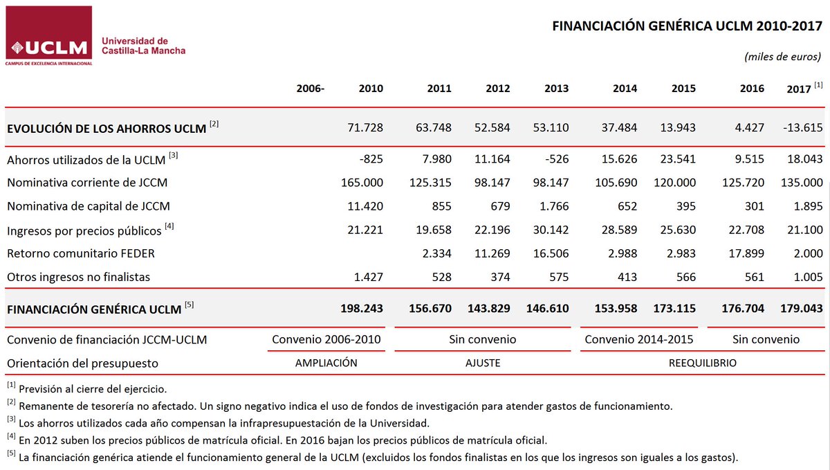 ¿#UCLMamenazada? > porque ha venido afrontando su infrapresupuestación con ahorros pasados (remanentes) que se han acabado; en 2015 y 2017 se avanzó en nominativa a buen ritmo, pero no así en 2014 y 2016. En 2018, no queda más tiempo para sustituir remanente por nominativa
