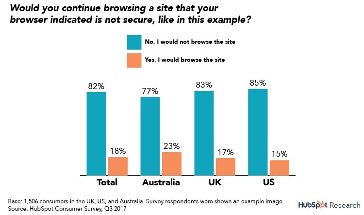 Moz's tweet photo. How to Make Your Website More Secure (So Google Doesn't Punish You) https://t.co/KDbznmemzk By @lkolow https://t.co/JgqYWWAdTG