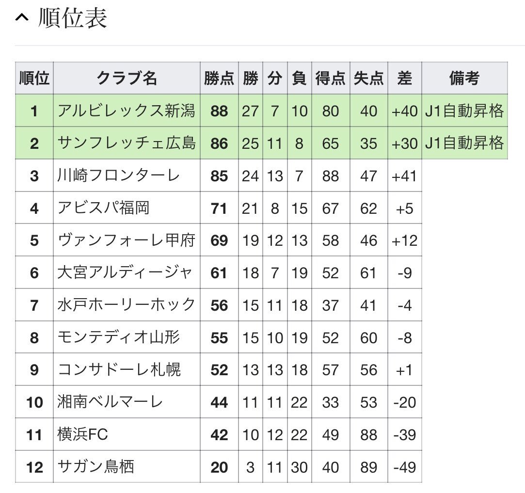 新潟にj2の怖ろしさを教えてあげよう