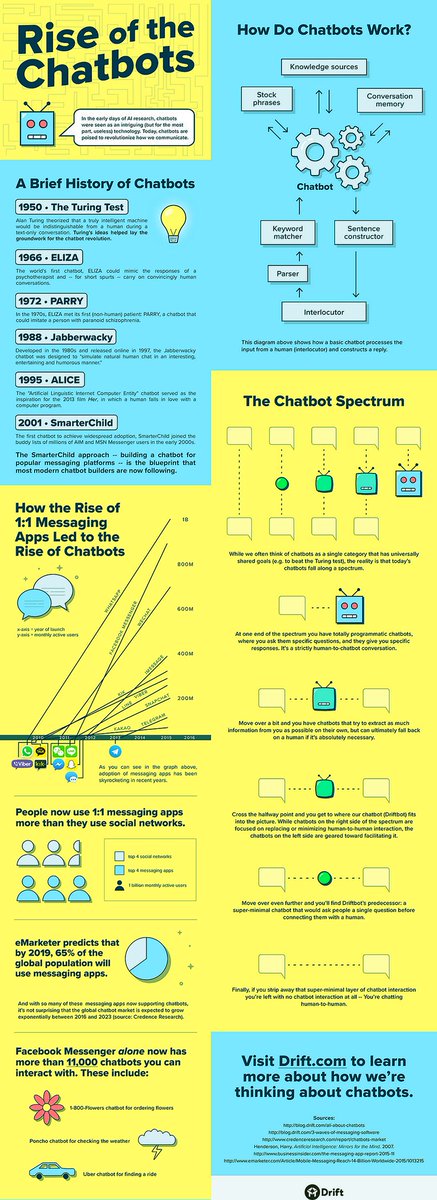 Mobiloitte's tweet image. The rise of #chatbots