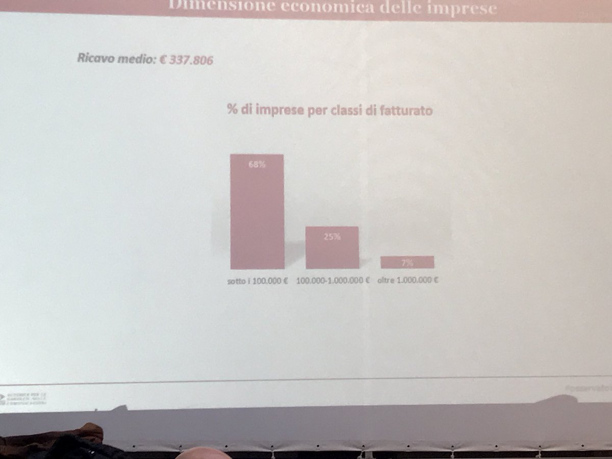 marcogio59's tweet image. I ricavi medi sono intorno ai 300000 euro con 6 giornalisti. Solo il 7% supera mil di euro e ha +di 20 addetti dati @AGCOMunica #glocal17