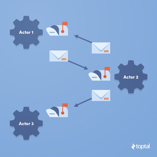 k_toptal's tweet image. Introduction To Concurrent Programming: A Beginner&apos;s Guide Part 2 adalidda.com/posts/h2Z38c6d… via @Adalidda #Concurrency #Deadlock #SharedState