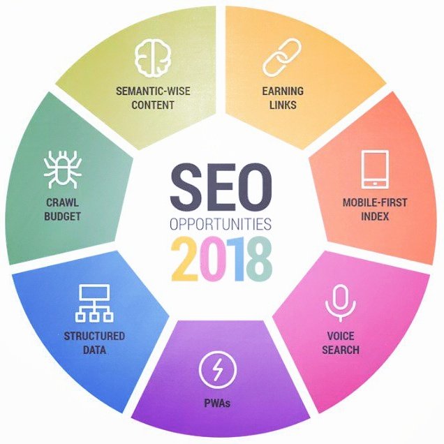 7 Top #SEO Opportunities For 2018
#DigitalMarketing #Internetmarketing #branding #business