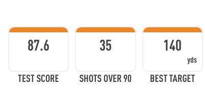 meg_maclaren's tweet photo. trying not to develop an unhealthy addiction to @TrackManGolf but it's getting difficult.... 12 scores of 100 and 35 above 90 was pretty fun 👌🏼 #golfnerd #happysaturdays #combinetest @ShaneJRose https://t.co/4JrnekcvQI