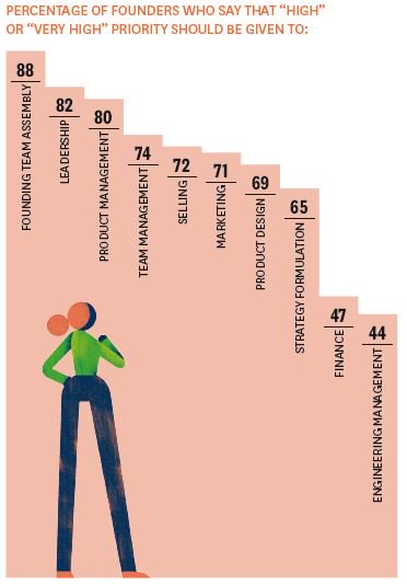 What skills should a #startup founder prioritize? via <a href="/HarvardHBS/">Harvard Business School</a>