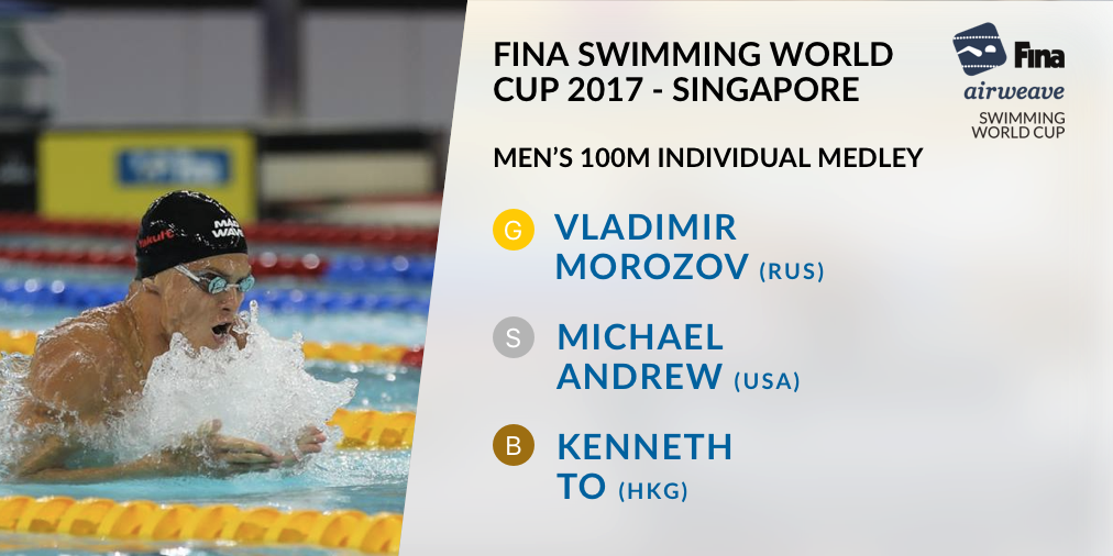 WorldAquatics's tweet photo. Men's 100m Individual Medley Final 

🥇@v1addy 🇷🇺 - 50.49
🥈@SwimmerMichael 🇺🇸 - 51.65 WJ

#FINA #Airweave #SWC17 #Singapore https://t.co/02lWNG10ML