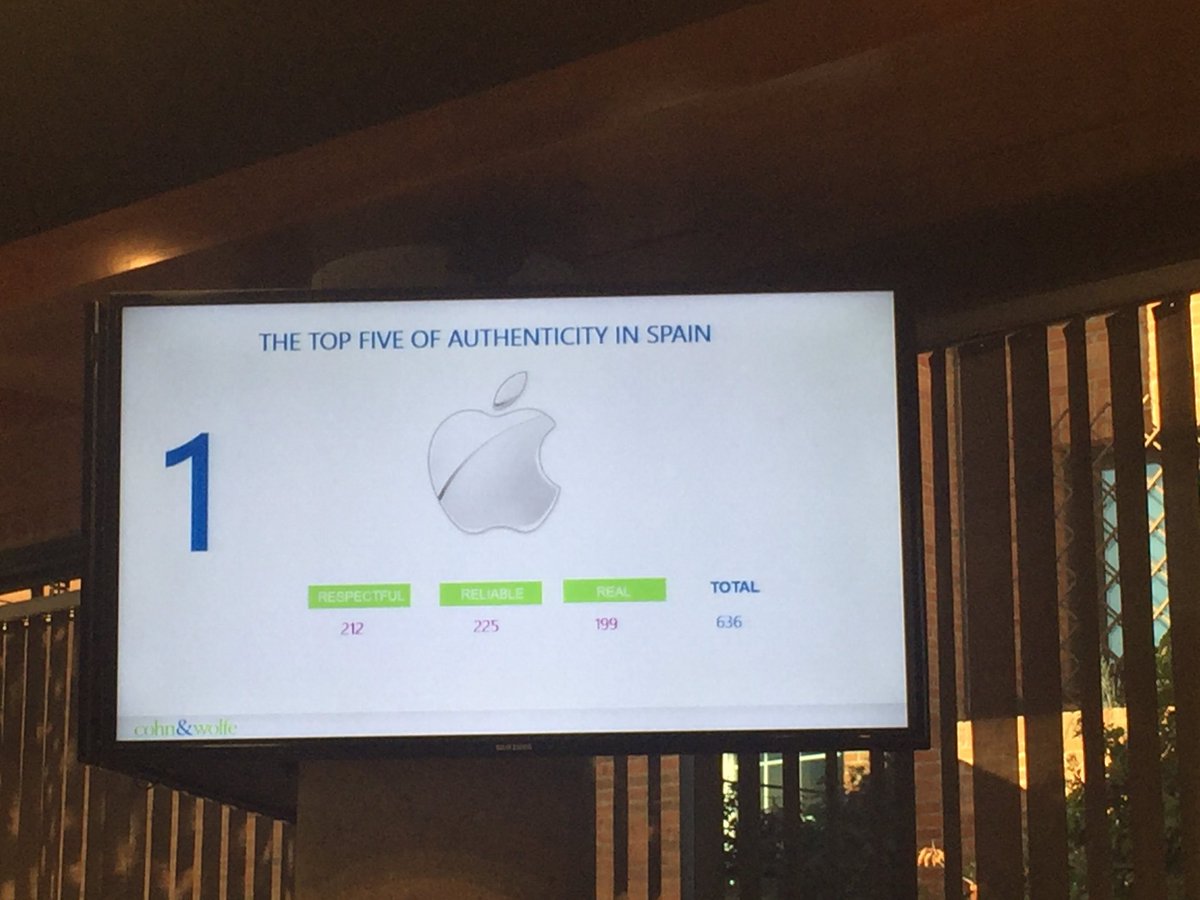 LydiaPGR's tweet photo. "Solo el 9% de los  consumidores españoles piensan que las marcas españolas son abiertas y honestas" Cohn &amp; Wolfe
#authentic100spain The top five authenticity in Spain: 5. Balay 4. Nestlé 3. Leche Asturiana 2. PayPal 1. Apple
Estudio presentado en ESADE Business &amp; Law School https://t.co/CN1ty3kv0m