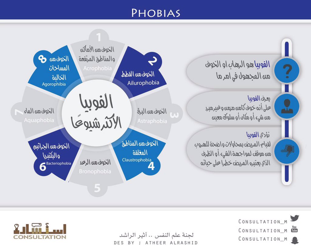 consultation_m's tweet photo. "الفوبيا، خوف مرضي بإمتياز! "

#استشر_مستشارك
#استشارة_علم_النفس https://t.co/OXhmOllTu7