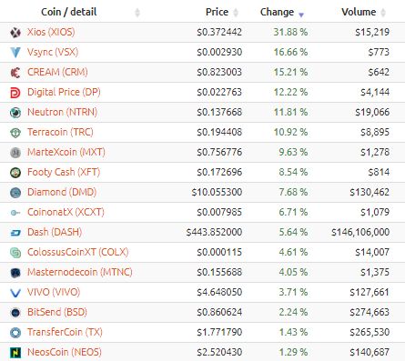MNodes_Online's tweet photo. 17/41 #masternodes Green today on https://t.co/9DbZ0ETFmP
$XIOS $VSX $CRM $DP $NTRN $TRC all up >10%
#masternode #MNO https://t.co/KITEDlSPLI