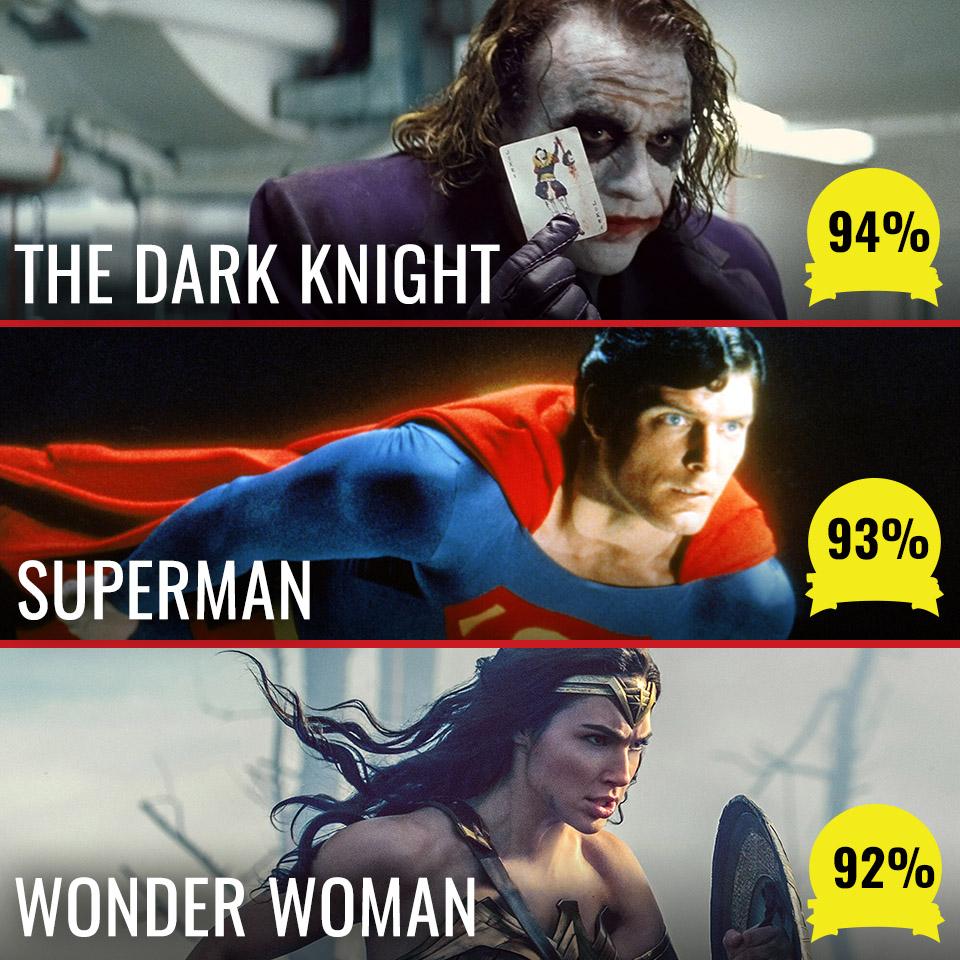 RottenTomatoes's tweet photo. The top #DC movies by #Tomatometer, which is your favorite? https://t.co/deyF7cbXWk