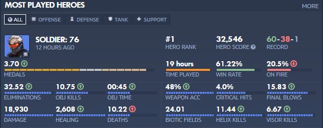 PoksOverwatch's tweet photo. hit rank 1 soldier76 on overbuff, FeelsGoodMens https://t.co/2a7Z5xXOzO