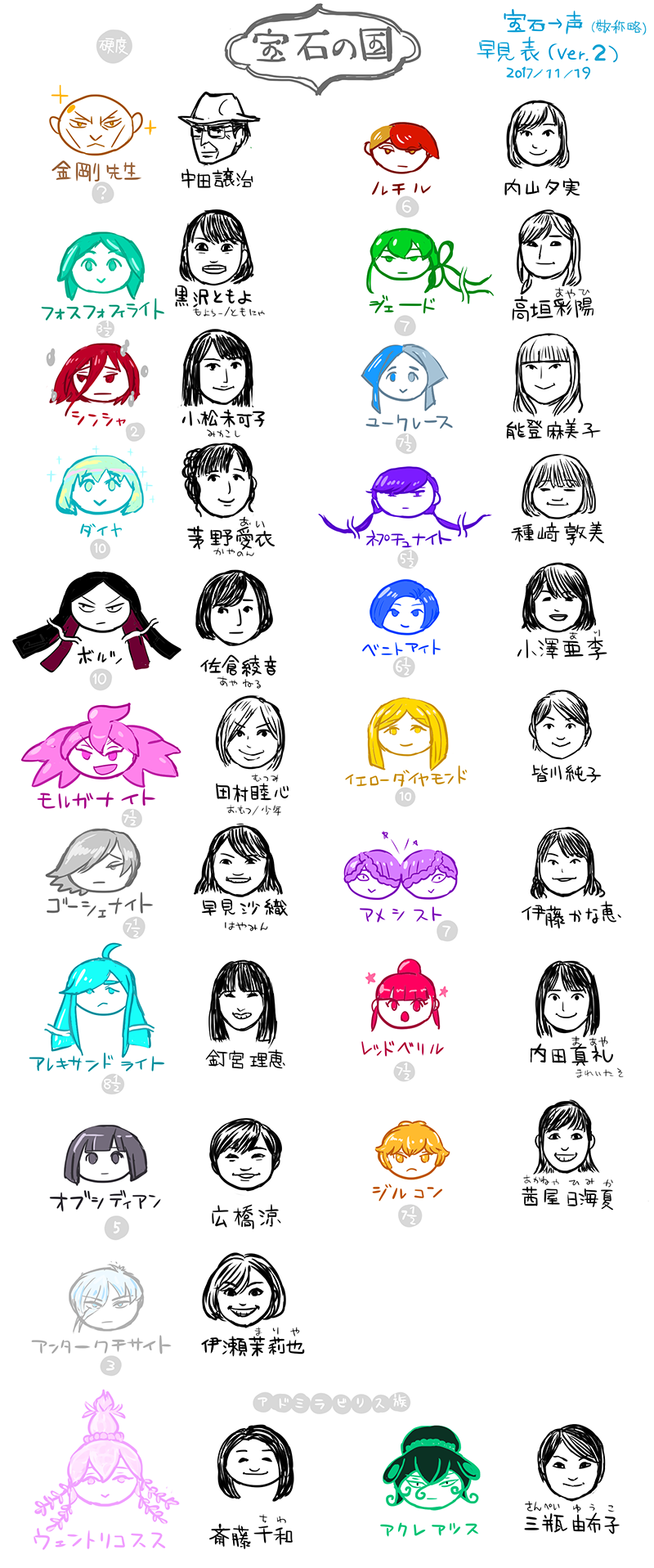 Twitter 上的 ヒデロp 宝石の国 声優配役早見表ver 2 あくまで個人的なアレで 以降アニメ版にしっかり出たら増補するつもりのアレです T Co X74iadzzvs Twitter