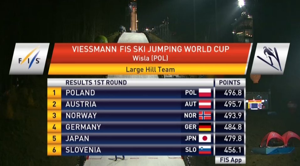 TVSLOsport's tweet photo. Po 1. seriji ekipne tekme #smučarskiskoki v #Wisla je #Slovenija 🇸🇮 na 6. mestu. #TimiZajc 119 m, #AnžeSemenič 115 m, #TilenBartol 117,5 m in @peterprevc 124 m.
1. Poljska, 2. Avstrija, 3. Norveška. https://t.co/oPliSXUVWt