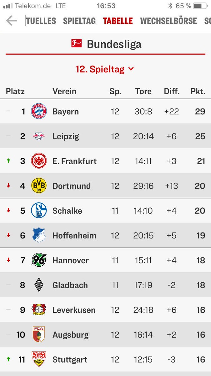 chefrocker2000's tweet photo. Blick auf die Tabelle ist surreal @Marv2punkt0 https://t.co/OdmrnIZHzV