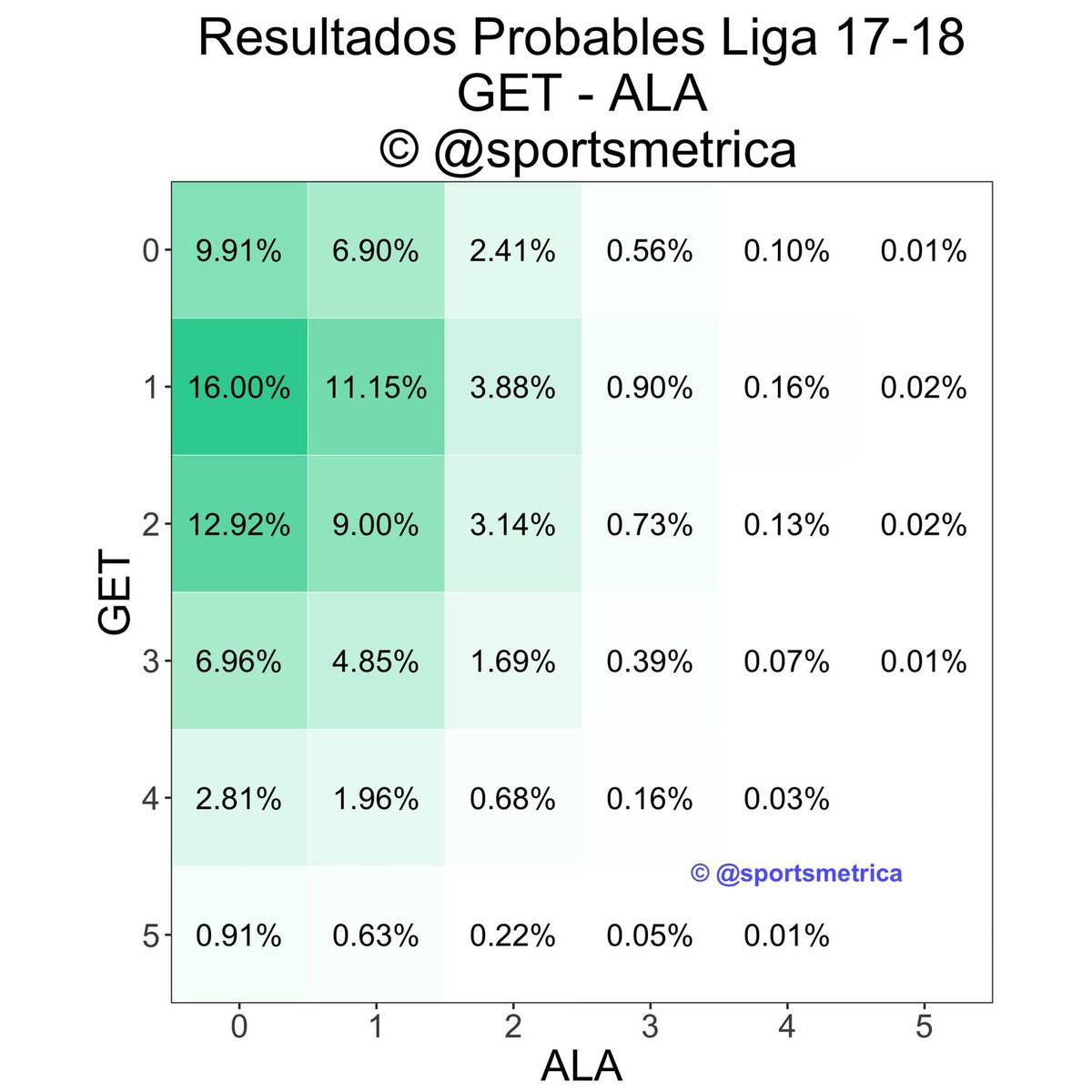 sportsmetrica's tweet photo. Jugado hoy 18/11 13:00
#GETALA #J12 4-1
Prevista la victoria, el resultado era harto difícil. https://t.co/oKgP9fwYdq