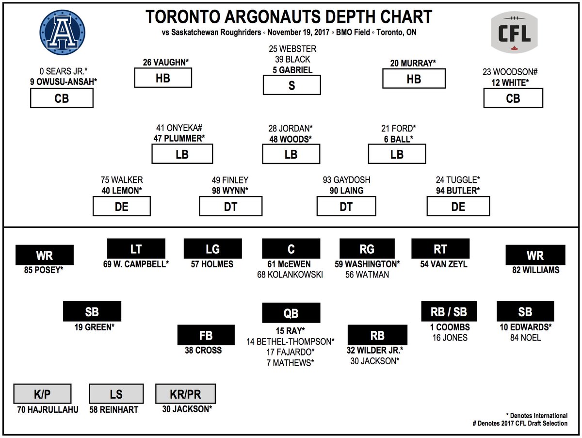 The Blair Necessities Depth Charts For CFL East Final