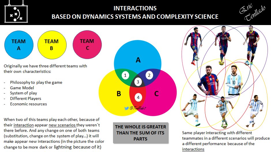 The importance of Interactions in soccer. Interactions as a human factor in soccer that produce context variability #soccer #football #dynamicssystems #complexity #futbol #coacheducation