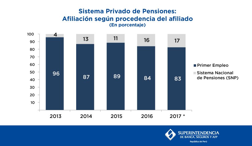 SBSPERU's tweet photo. #SBSData Afiliación según procedencia del afiliado ►https://t.co/7sYALIlYHk #SPP https://t.co/cC23AzvWrv