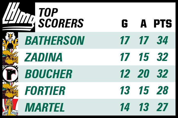 HFXMooseheads's tweet photo. #GameDayStats
Mooseheads vs Cape Breton
2pm @ScotiabankCtr https://t.co/Irh9Dq5v15
