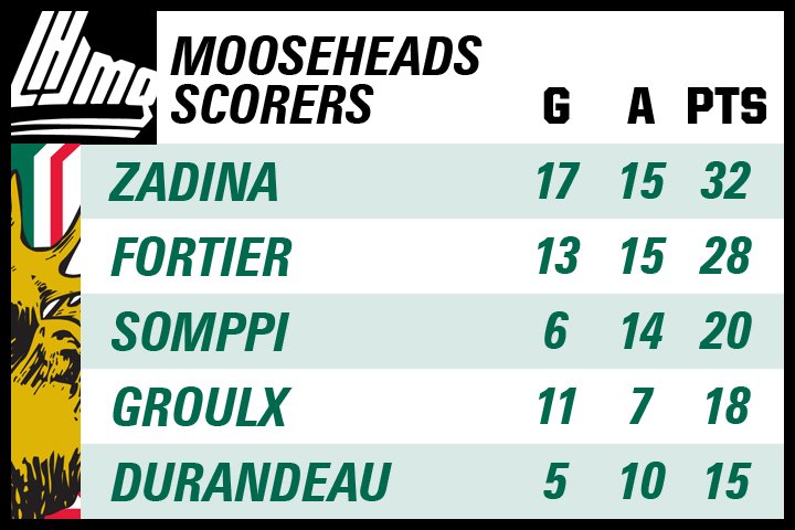 HFXMooseheads's tweet photo. #GameDayStats
Mooseheads vs Cape Breton
2pm @ScotiabankCtr https://t.co/fus8DxrTUB