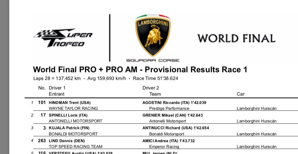 3º place!!!
Great job guys!

<a href="/pkujala/">Patrick Kujala</a> <a href="/LamborghiniSC/">Lamborghini Squadra Corse</a> #WorldFinal #SuperTrofeo