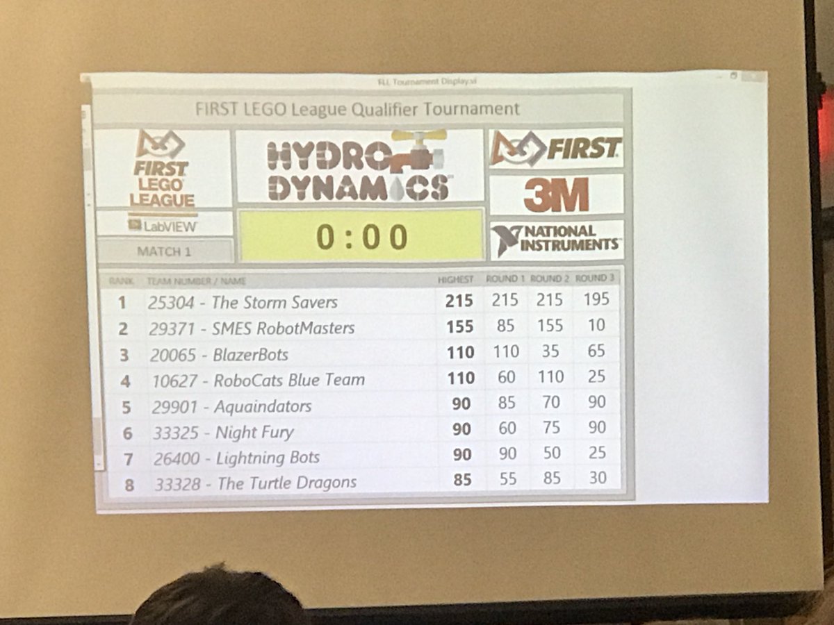 FSExploratorium's tweet photo. Congratulations to the RoboCats blue team for coming in 4th out of 16 teams in the robot challenge. https://t.co/FXltZB94AM