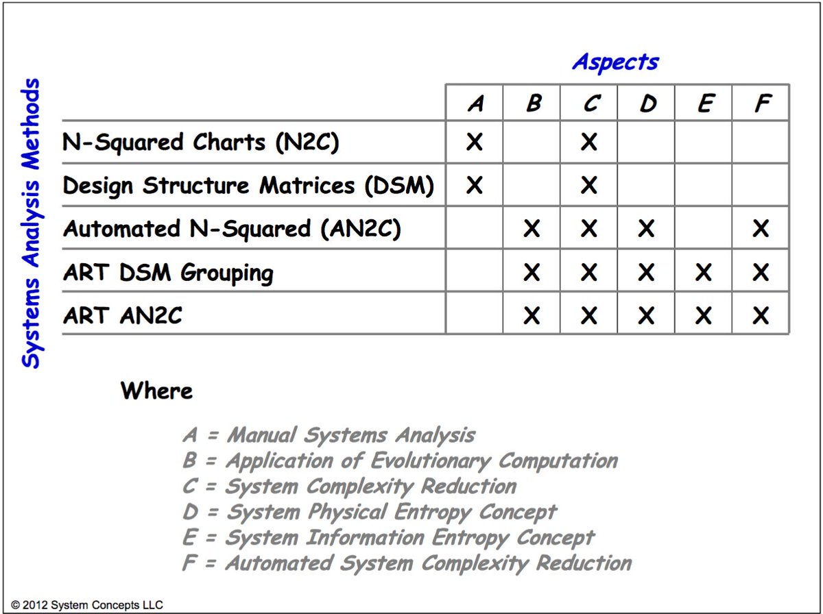 jjs0sbw's tweet image. System entropy metrics use rational #structuralmodeling #incose #incose_org #ieee #isss #systemengineering researchgate.net/publication/24… Events do not precede themselves! Rational system models are needed  to reflect real world system structure.