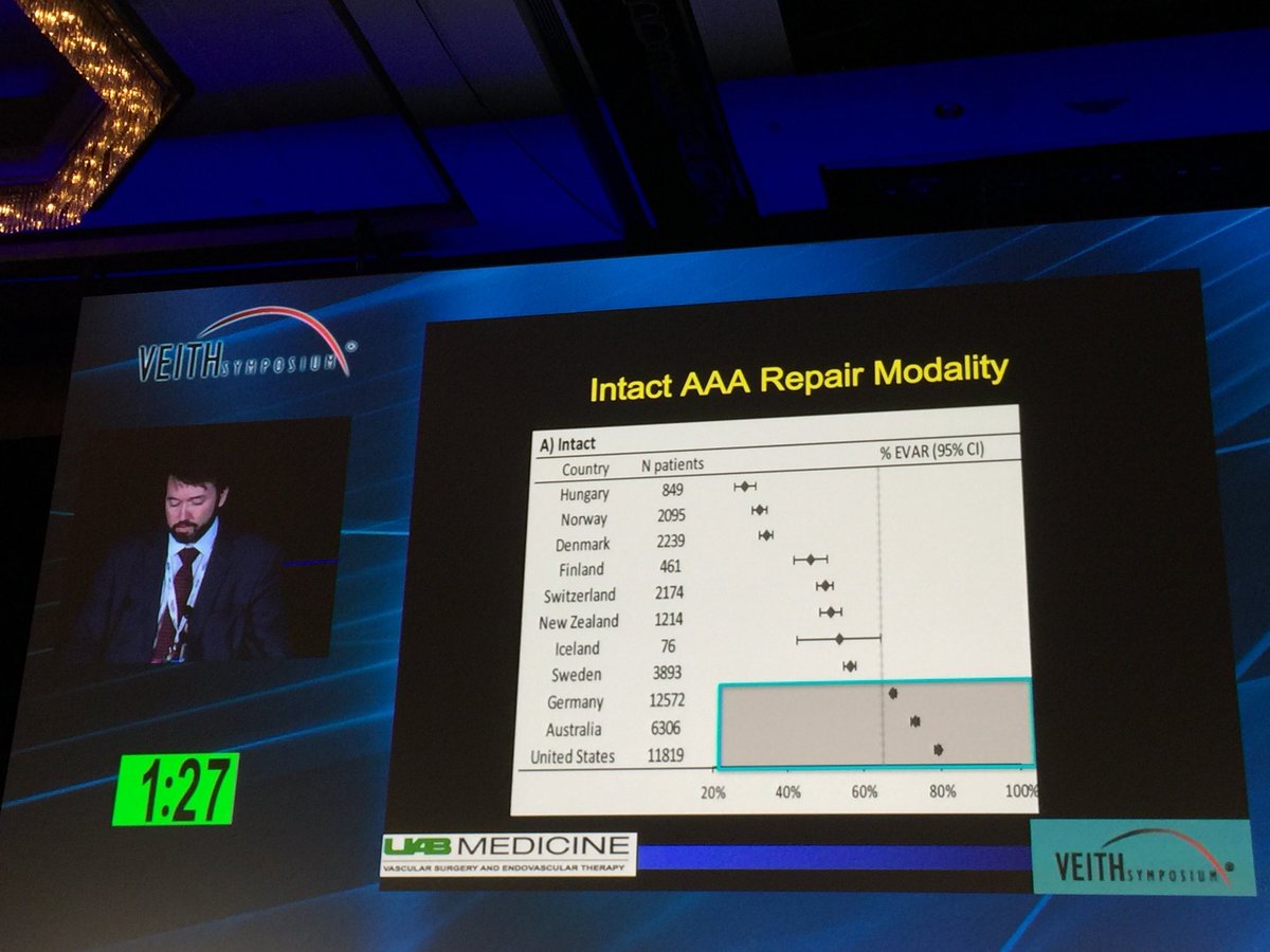 malas_mahmoud's tweet photo. #VEITH2017 Fascinating data on worldwide variation in AAA repair modality by @AWBeckMD @VEITHsymposium https://t.co/53WQH3Aqeb
