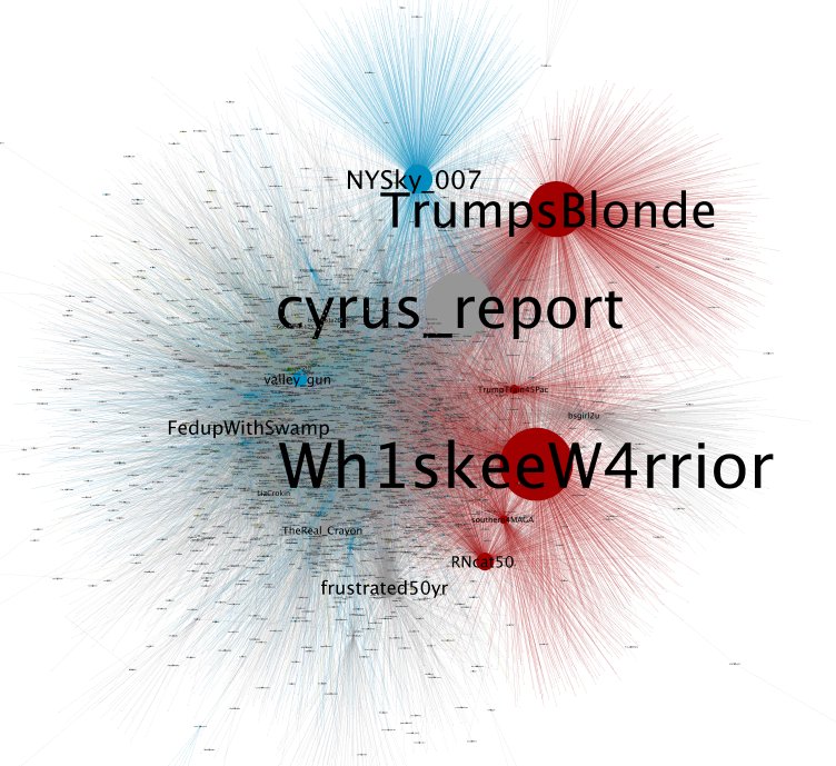 11-12 through 11-15. The two groups of likely propaganda accounts (red and blue) dominate the  #FollowTheWhiteRabbit traffic during this period.