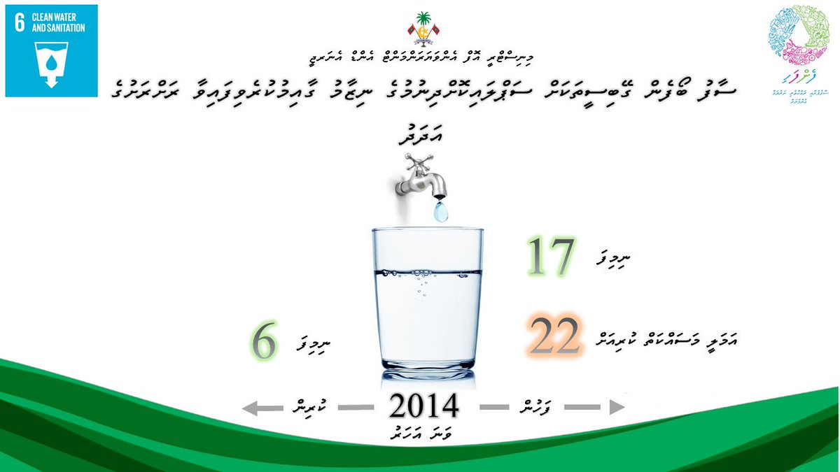 MoEnvmv's tweet photo. WATER Sector Achivements: Piped water supply system of 17 Islands (MVR 580 Million) completed and 22 Islands (MVR 908 Million) work ongoing. Biggest achievement in the history of the sector.

#SDG6 #FenFahi #Bahaarekey 
. https://t.co/XQYyJcEhgb