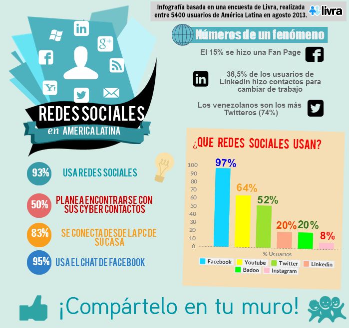 Comb_Adiccion's tweet photo. El nivel alcanzado del uso consecutivo de las #RedesSociales en #AmericaLatina 😲😲 la red más utilizada es #Facebook 🌐🌐 
#BuenSabado #PoderDigital https://t.co/pVhIubYmHe