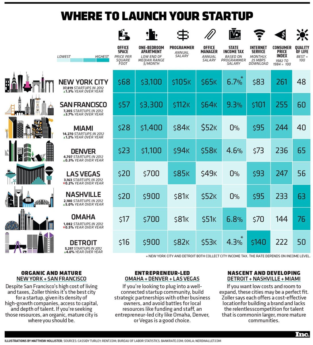 Fisher85M's tweet image. Where to Launch Your #Startup #Marketing?

#DigitalMarketing #Entrepreneur #GrowthHacking #bigdata #Sales #UX #SMM #innovation