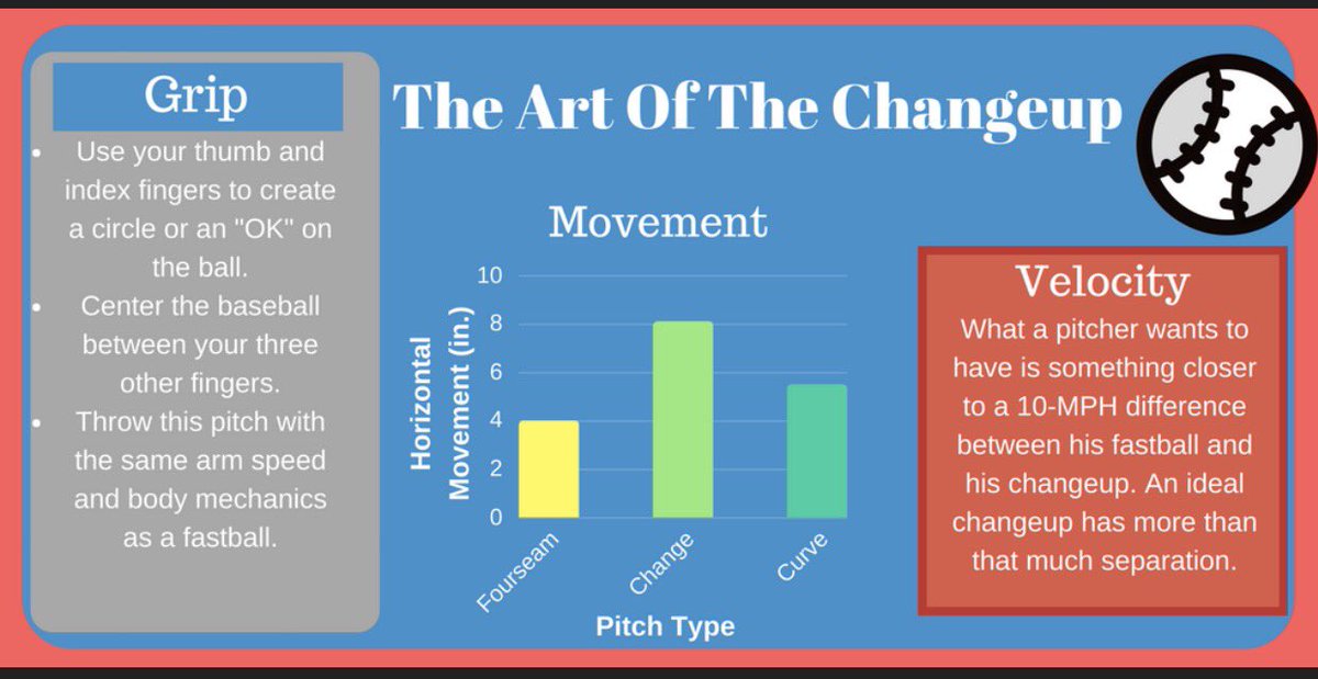 MyBsbDevelop's tweet image. You think I'd be easy to hit a changeup if you knew it was coming, we'll think again. 

Here's The Art Of The Changeup ⚾️

Do you throw a #changeup? Comment below