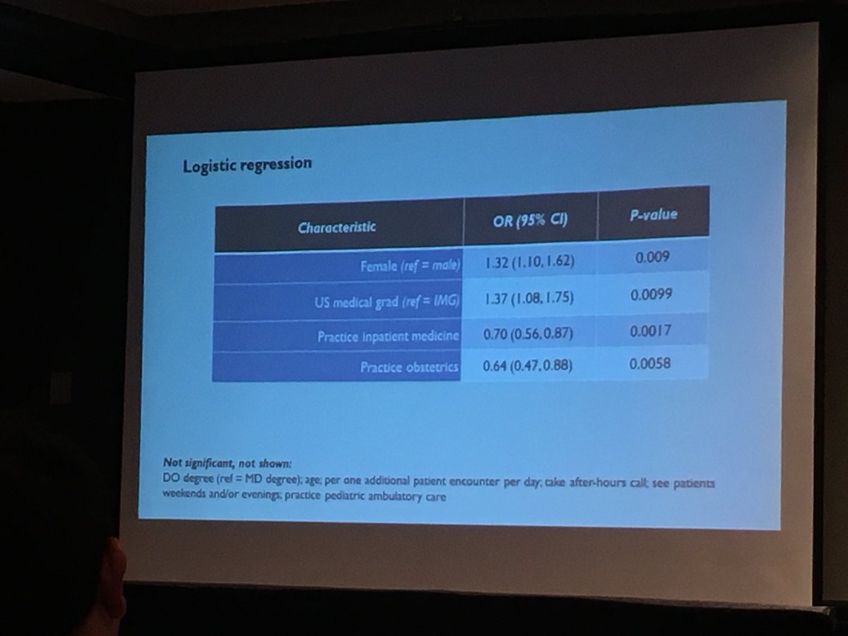 WendyBarrMD's tweet photo. Cool study using ABFM Grad Survey showing more comprehensive scope assoc w less burn out. Another reason for @LFMResidency to train and practice full scope. #NAPCRG2017 #familydoctorsdoitall https://t.co/IqSyPv0qZf