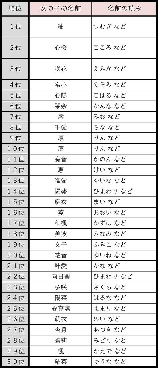 Grape No Twitter 相変わらずキラキラなの 赤ちゃん名づけトレンド ランキング２０１７ T Co 9pnbopdqvq 赤ちゃんの名前サイトの老舗 赤ちゃん名づけ が ２０１７年赤ちゃん名づけトレンドランキング を発表 男の子第１位は 颯 女の子第１位は