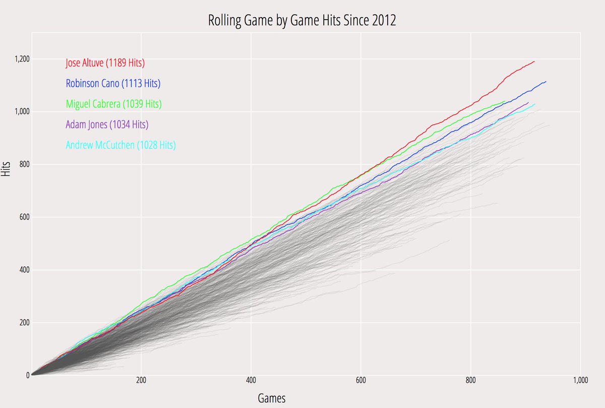 darenw's tweet image. Jose Altuve's first full @mlb season was in 2012... Since then he has 76 more hits than the next closest player. Here's his rolling game by game hits compared to the rest of the league