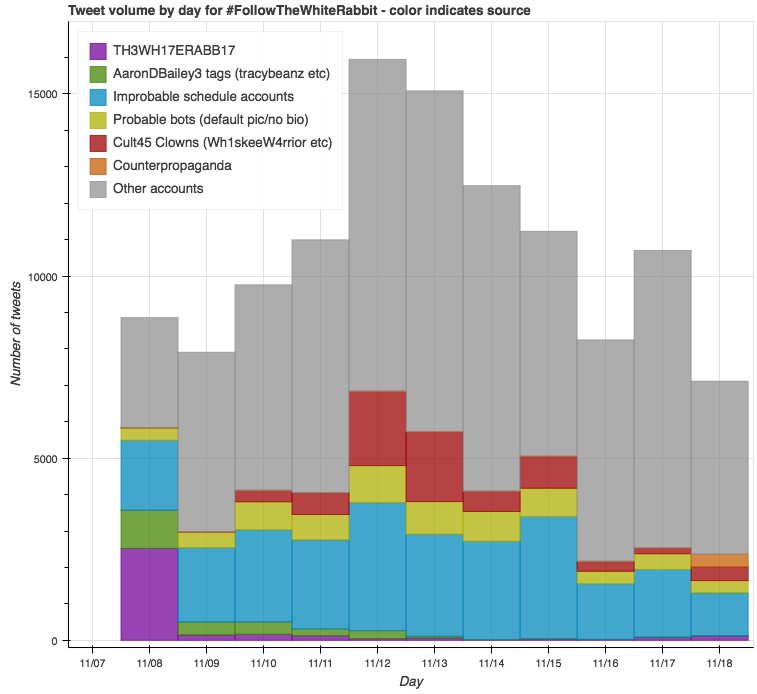 Updated version of the volume plot from earlier in this thread, including  #FollowTheWhiteRabbit tweets from today. Note the new "counterpropaganda" category - result of today's thread. The signal is small, but could easily be grown with judicious use of the hashtag.