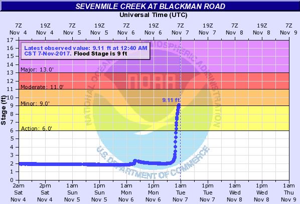 MINOR FLOODING beginning at Sevenmile Creek at Blackman Road. @wkrn