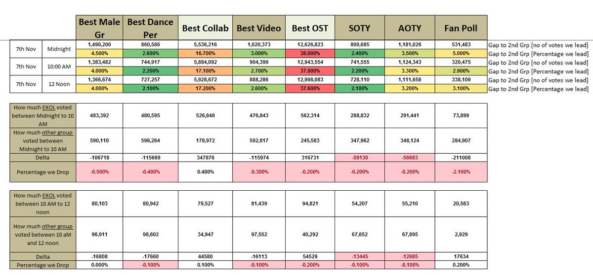EXOVotingSquad's tweet photo. Exol, our gap across all categories are decreasing!

Lets vote harder!🔥
We cannot rely on MNET doing another cleaning.

Fight for our boys! https://t.co/tZnC8foPmV