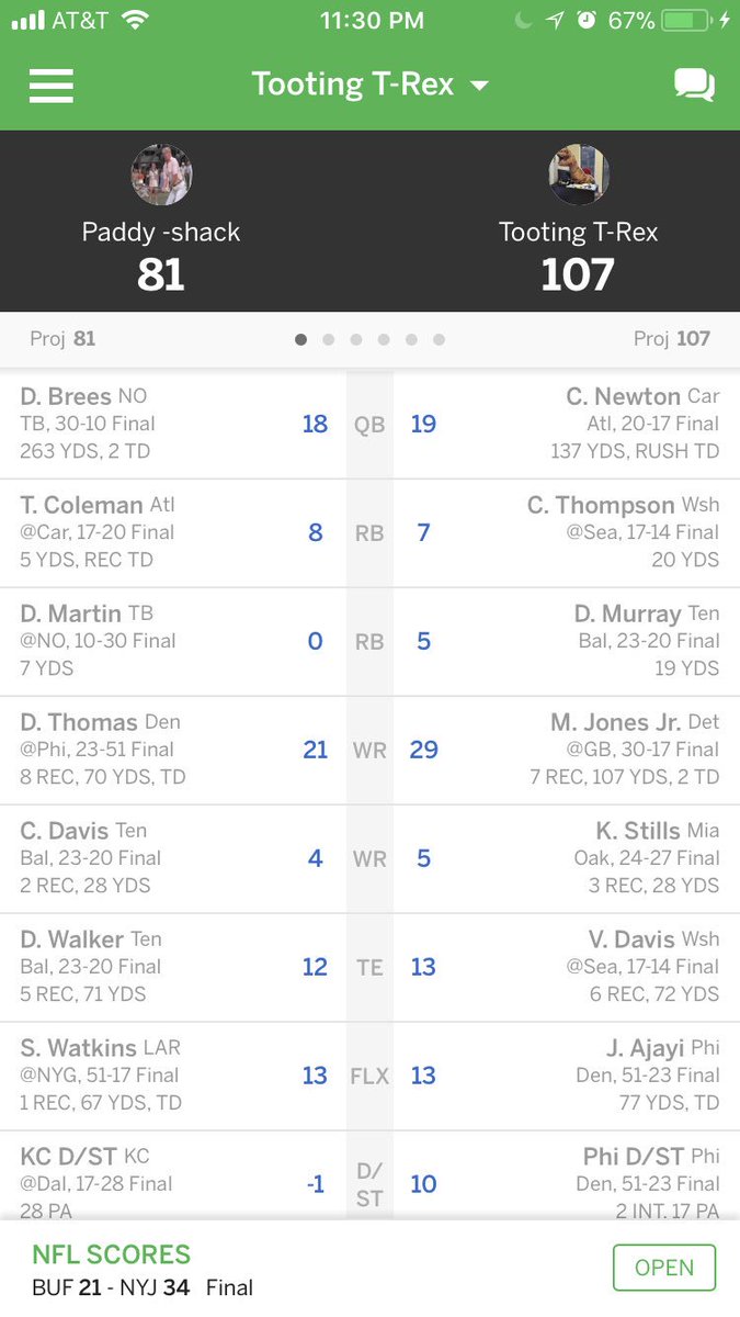 TootingTRex's tweet photo. Rex pull off another W making them 6-3! Easily saved by Marvin Jones this week, next week will be big. Watch out @PhilaFantasy76 #Rex https://t.co/O7ADVNzVNV