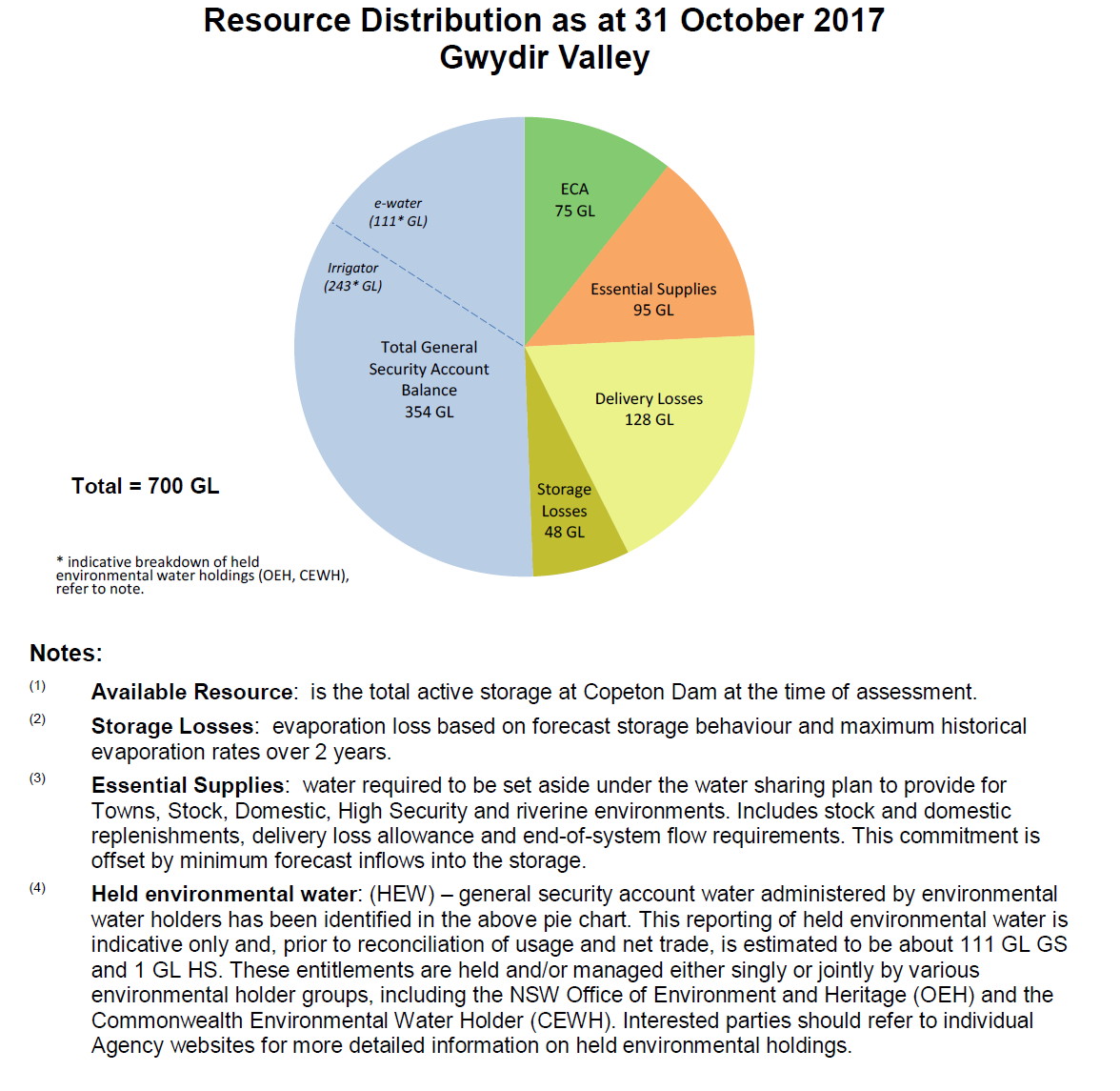 GwydirValley's tweet photo. #Gwydir received 4.52% general security allocation with 16.11% so far (243,000ML avail to irrigators) - just in time for 1st water #cotton18 https://t.co/mZP8on4LQP