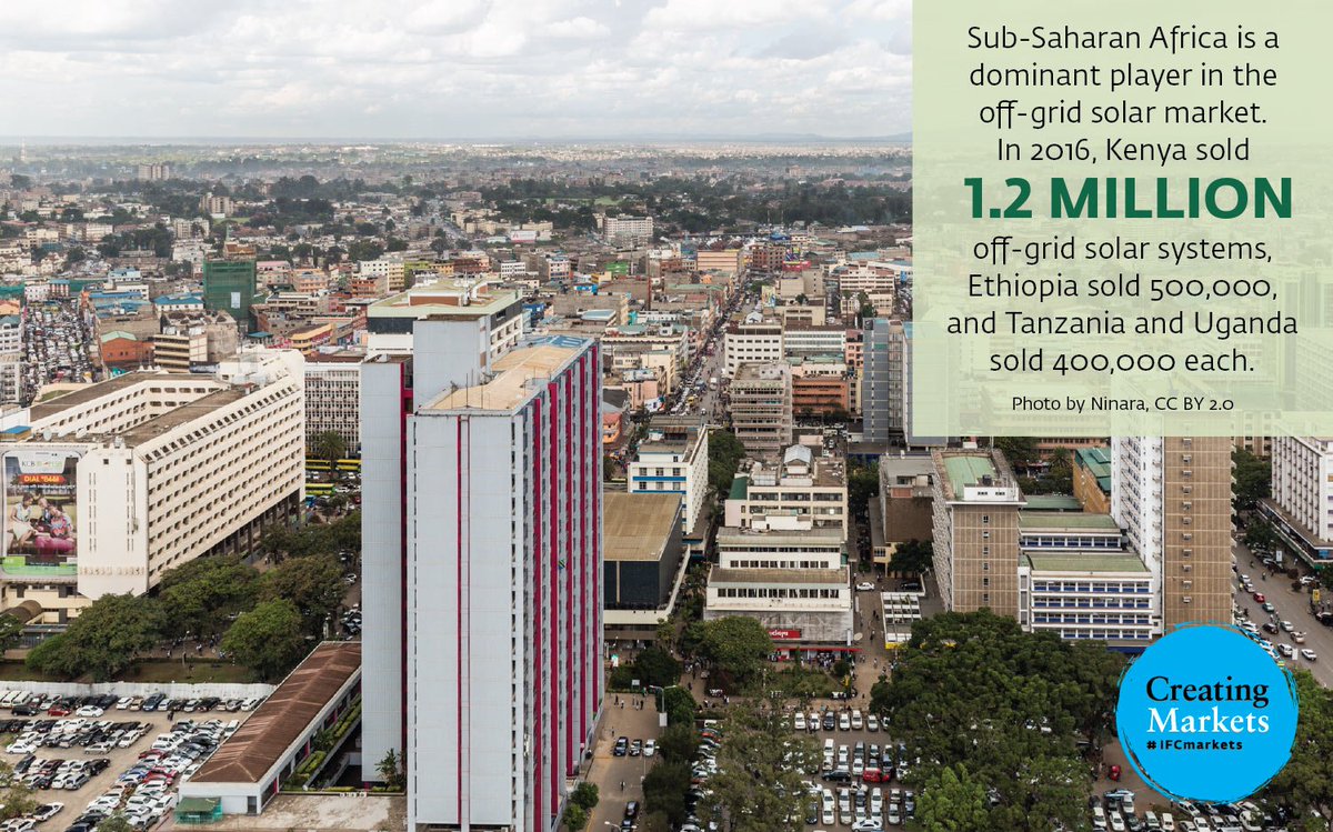 WorldBankGroup's tweet photo. #Africa has created 62,000 jobs from renewable energy &amp; thousands more are expected: https://t.co/uGl10aVYFi #IFCmarkets #COP23 https://t.co/x855OhIsth