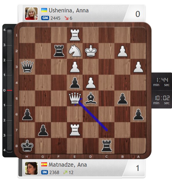 chess24es's tweet photo. El remate de @AnaMatnadze del que todo el mundo habla. Juegan negras y ganan https://t.co/Z3QDoUYYUP https://t.co/9tjud7U56J