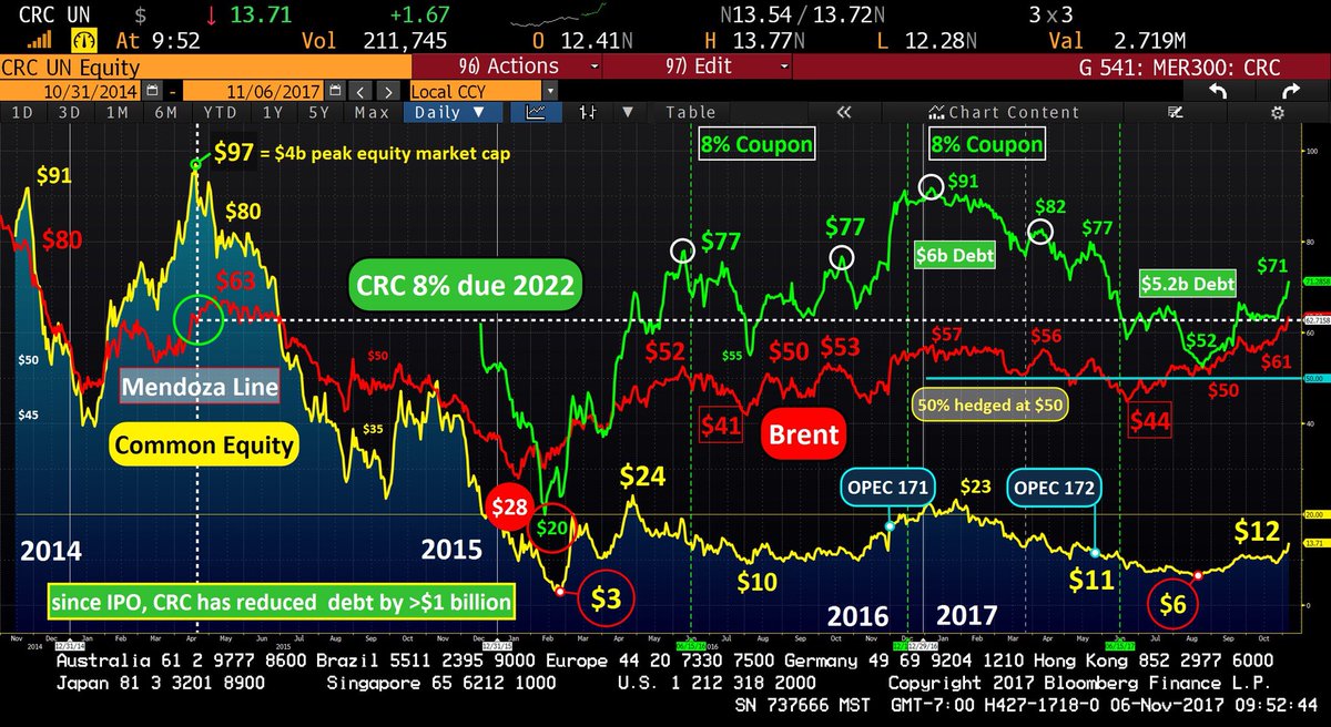 minyoung_sohn's tweet photo. ๐ข๐บ #OOTT ใ
ก $CRC, ๐บ๐ธ hometown oil supplier ๐ธ leveraged to #OPEC
#meifx ๐๐ผ alpha source + yield!
๐ธ๐ฆ๐๐ช ๐๐๐ต๐ฉ ๐๐ปโโ๏ธ๐ท๐บ
#SaudiCDS ใ
ก #RussiaCDS https://t.co/SVZnhQ76CC