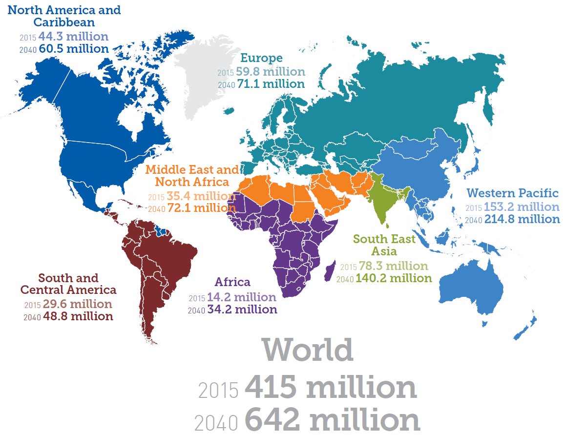 acad_sup's tweet photo. The rise of Diabetes in the World
#ChallengeForTheFuture source: https://t.co/5x3syxxWJ8 https://t.co/YDeD7z9Z3i