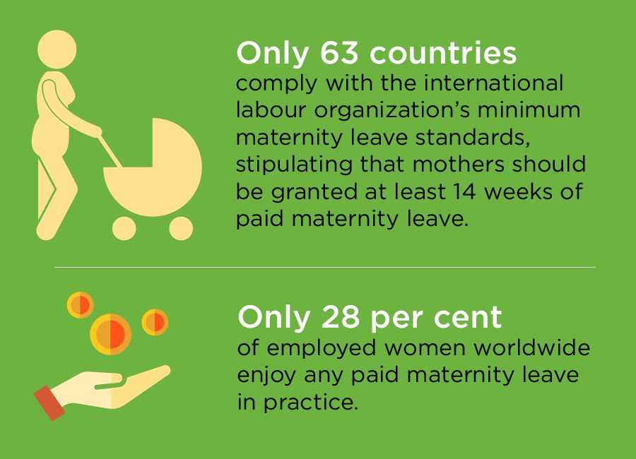 unwomenindia's tweet photo. Only 28% of employed #women worldwide enjoy any #paid #maternity leave in practice #planet5050 #womenempowernment https://t.co/W5QqDQkzSV