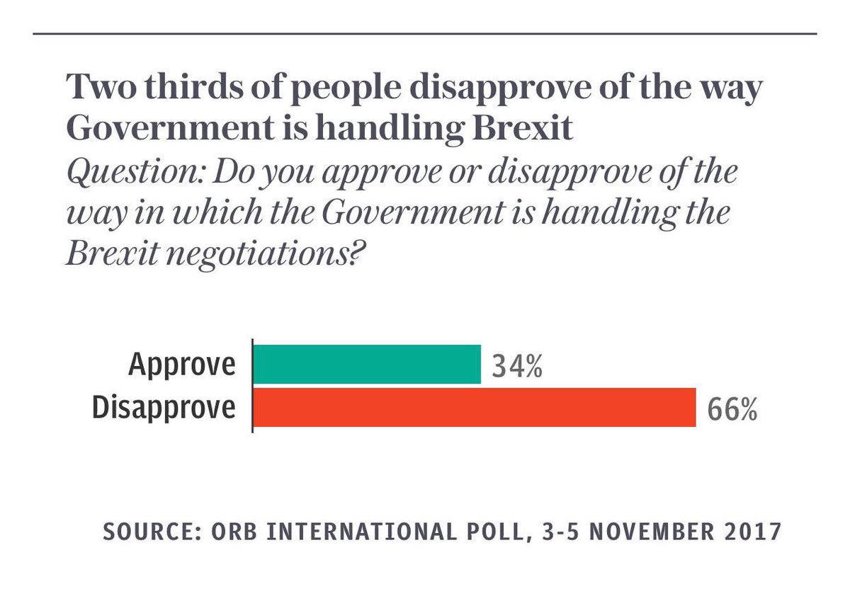 Nigel_Farage's tweet photo. I am also in the two thirds of people who disapprove of the way Government is handling Brexit. https://t.co/znVkjJDOpy https://t.co/w6Hat5CO8F