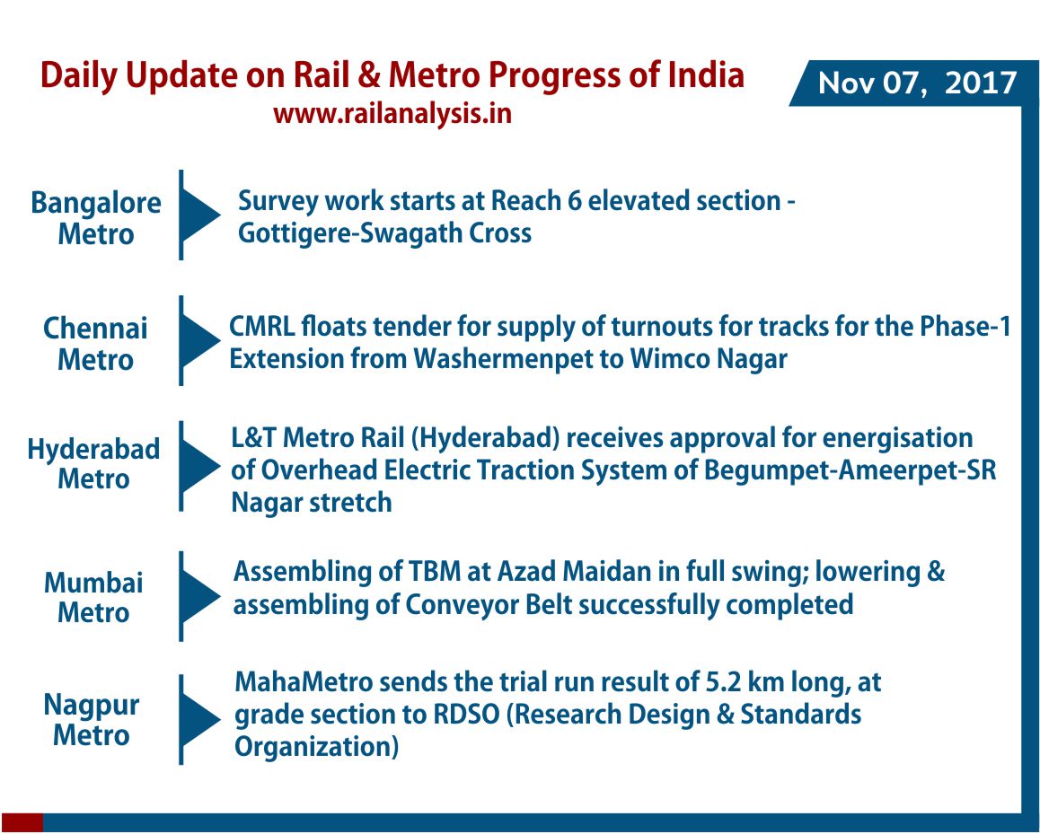 RailAnalysis's tweet photo. Daily Update on Rail & Metro Progress - Nov 07, 2017 | By Rail Analysis India
#RailAnalysis #RailProgress #RailBadheDeshBadhe https://t.co/H72p8RAJQh