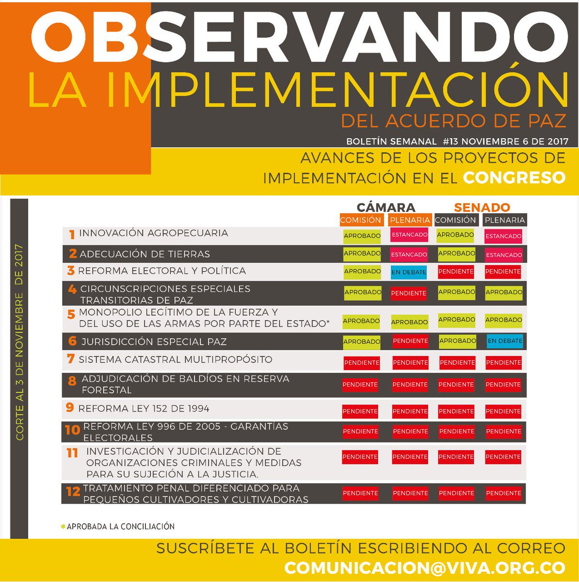 yiyagomez's tweet photo. Faltan 23 Días para finalizar #FastTrack
En el siguiente enlace 👉
https://t.co/6U0SpAJgjN  encontrarán el Boletín #13 con el estado actual https://t.co/sPeVtgSfBe