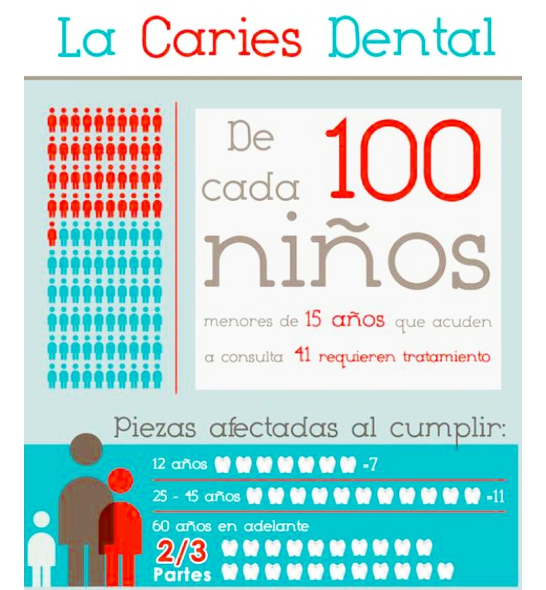 DentPro33's tweet photo. Las estadísticas no mienten, visita a tu odontólogo, no formes parte de los números rojos. https://t.co/HdF3EgnHVd #dentpro #odontopediatria https://t.co/99JsXCirqG